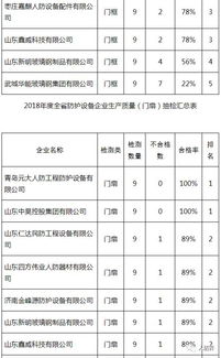 山東省2018年度人防工程防護設備生產質量抽查檢測情況通報